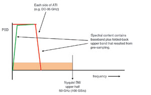 Figure 4. Signal on each leg of the ATI channel.
